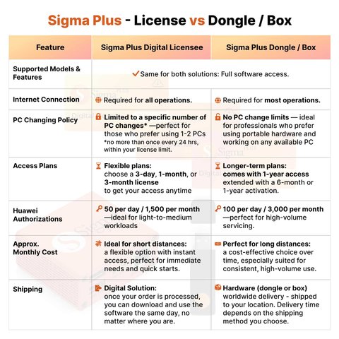 Ліцензія Sigma Plus на 3 дні Прев'ю 1