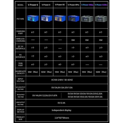 Сетевое зарядное устройство Mechanic V-Power 8 Max, 115 Вт, Quick Charge, Power Delivery (PD), 8 портов Превью 2